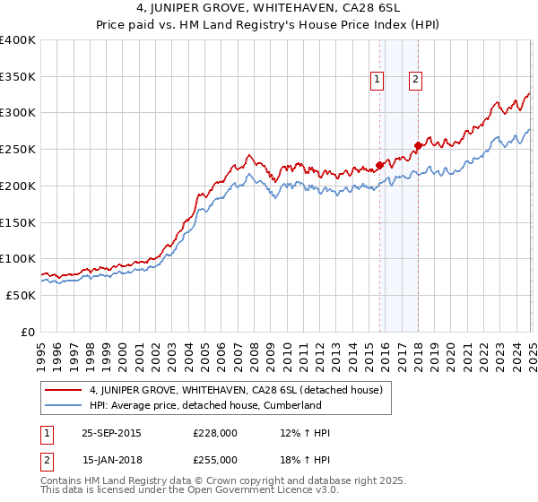 4, JUNIPER GROVE, WHITEHAVEN, CA28 6SL: Price paid vs HM Land Registry's House Price Index