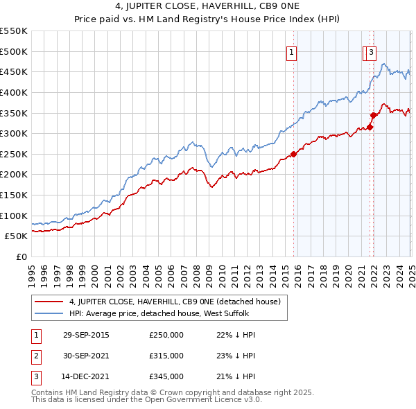 4, JUPITER CLOSE, HAVERHILL, CB9 0NE: Price paid vs HM Land Registry's House Price Index