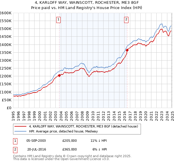 4, KARLOFF WAY, WAINSCOTT, ROCHESTER, ME3 8GF: Price paid vs HM Land Registry's House Price Index