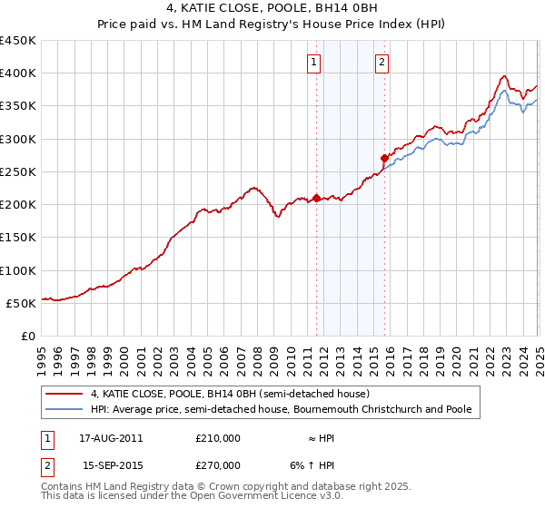 4, KATIE CLOSE, POOLE, BH14 0BH: Price paid vs HM Land Registry's House Price Index