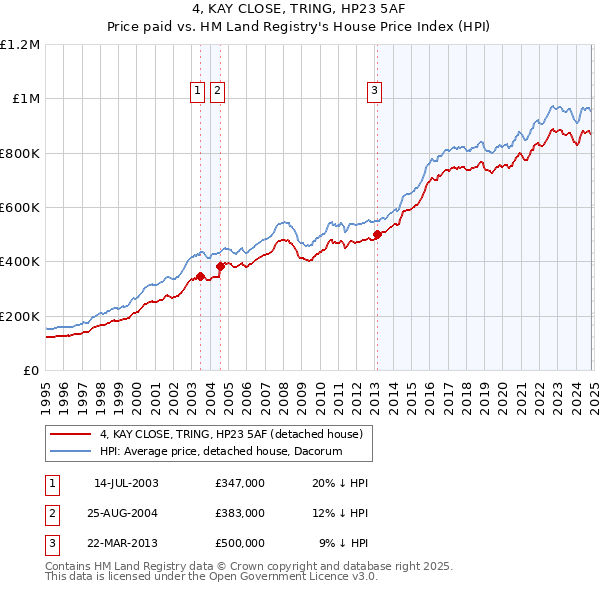 4, KAY CLOSE, TRING, HP23 5AF: Price paid vs HM Land Registry's House Price Index