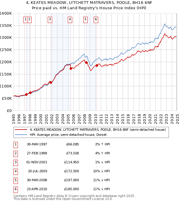 4, KEATES MEADOW, LYTCHETT MATRAVERS, POOLE, BH16 6NF: Price paid vs HM Land Registry's House Price Index