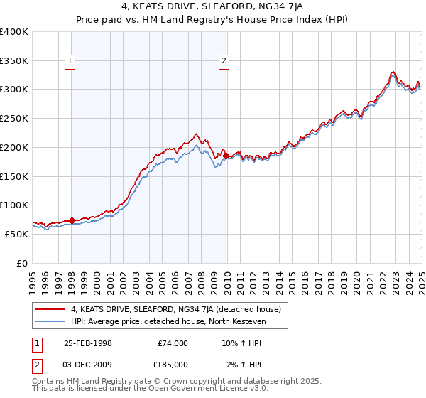 4, KEATS DRIVE, SLEAFORD, NG34 7JA: Price paid vs HM Land Registry's House Price Index