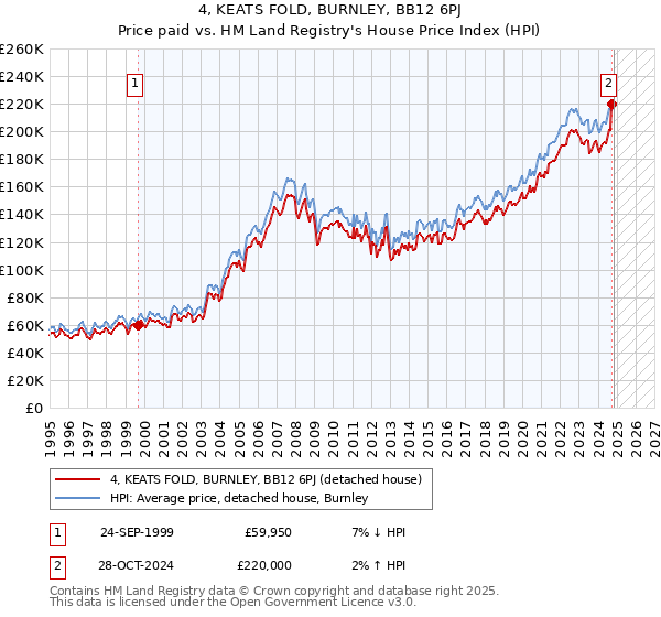 4, KEATS FOLD, BURNLEY, BB12 6PJ: Price paid vs HM Land Registry's House Price Index