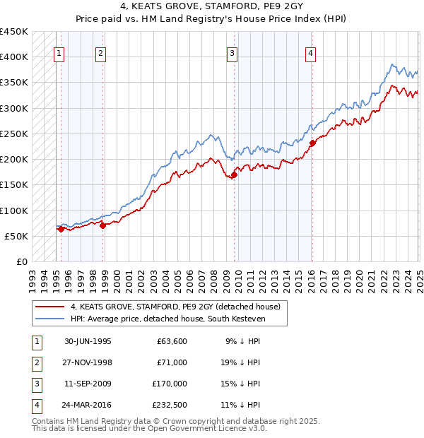 4, KEATS GROVE, STAMFORD, PE9 2GY: Price paid vs HM Land Registry's House Price Index