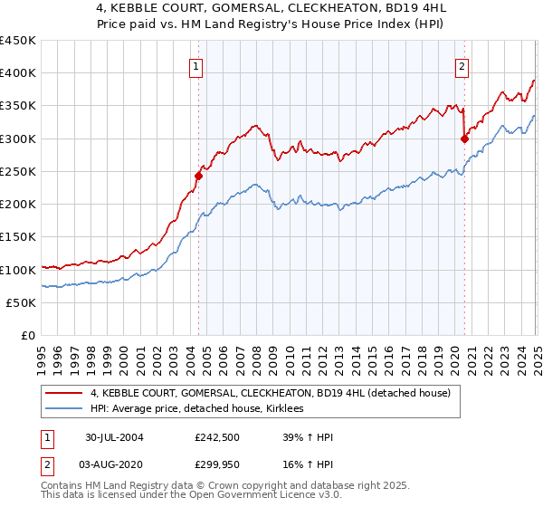 4, KEBBLE COURT, GOMERSAL, CLECKHEATON, BD19 4HL: Price paid vs HM Land Registry's House Price Index