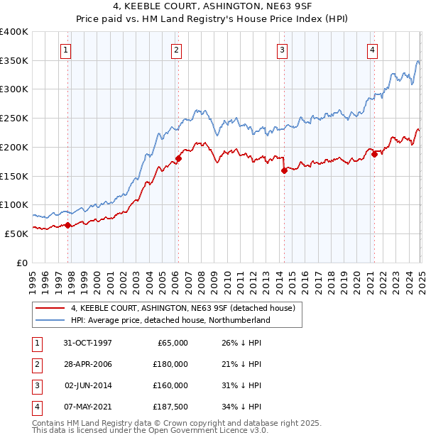 4, KEEBLE COURT, ASHINGTON, NE63 9SF: Price paid vs HM Land Registry's House Price Index