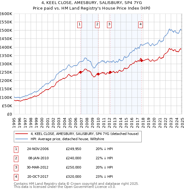 4, KEEL CLOSE, AMESBURY, SALISBURY, SP4 7YG: Price paid vs HM Land Registry's House Price Index