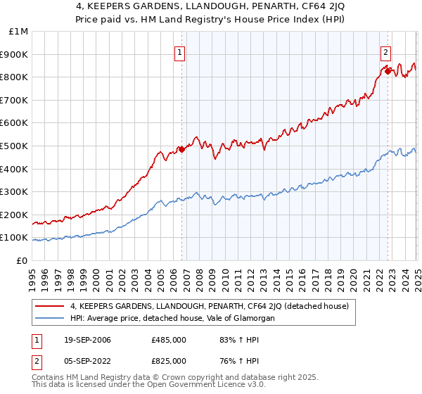 4, KEEPERS GARDENS, LLANDOUGH, PENARTH, CF64 2JQ: Price paid vs HM Land Registry's House Price Index