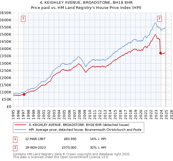 4, KEIGHLEY AVENUE, BROADSTONE, BH18 8HR: Price paid vs HM Land Registry's House Price Index