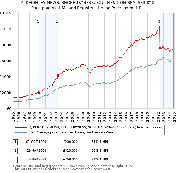 4, KEIGHLEY MEWS, SHOEBURYNESS, SOUTHEND-ON-SEA, SS3 8YD: Price paid vs HM Land Registry's House Price Index