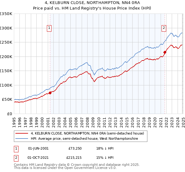 4, KELBURN CLOSE, NORTHAMPTON, NN4 0RA: Price paid vs HM Land Registry's House Price Index