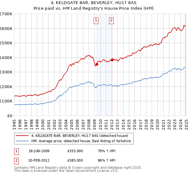 4, KELDGATE BAR, BEVERLEY, HU17 8AS: Price paid vs HM Land Registry's House Price Index