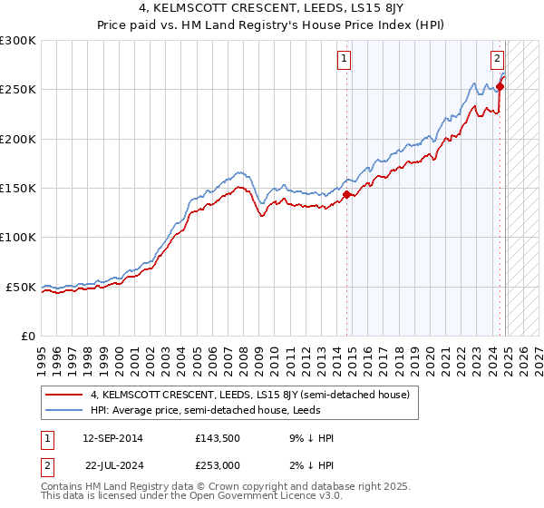 4, KELMSCOTT CRESCENT, LEEDS, LS15 8JY: Price paid vs HM Land Registry's House Price Index