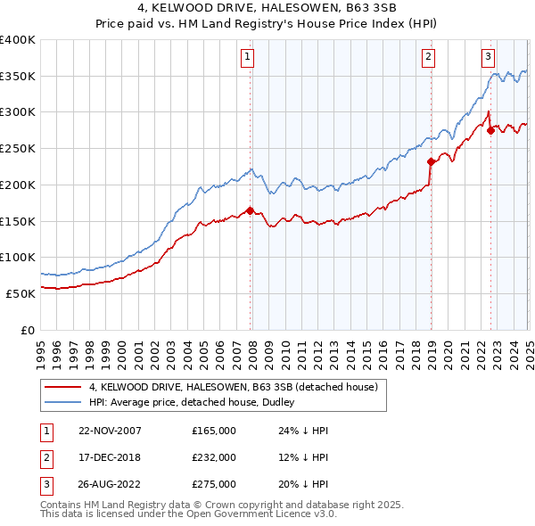 4, KELWOOD DRIVE, HALESOWEN, B63 3SB: Price paid vs HM Land Registry's House Price Index