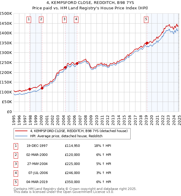 4, KEMPSFORD CLOSE, REDDITCH, B98 7YS: Price paid vs HM Land Registry's House Price Index