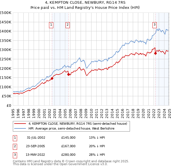 4, KEMPTON CLOSE, NEWBURY, RG14 7RS: Price paid vs HM Land Registry's House Price Index