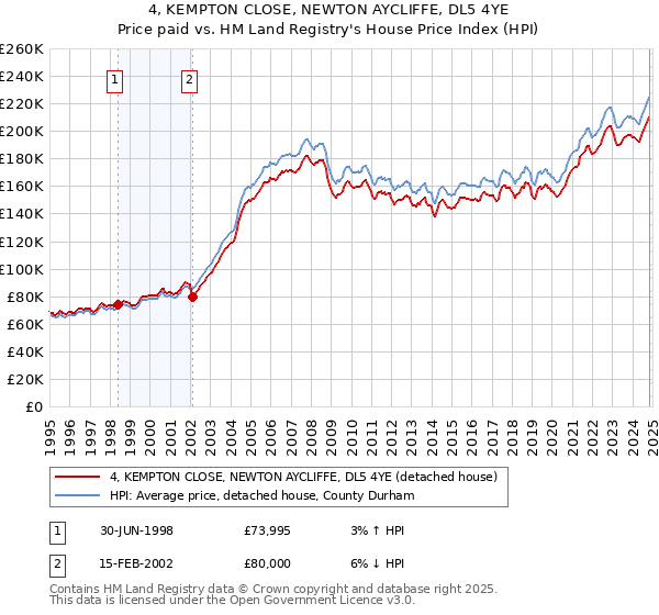 4, KEMPTON CLOSE, NEWTON AYCLIFFE, DL5 4YE: Price paid vs HM Land Registry's House Price Index