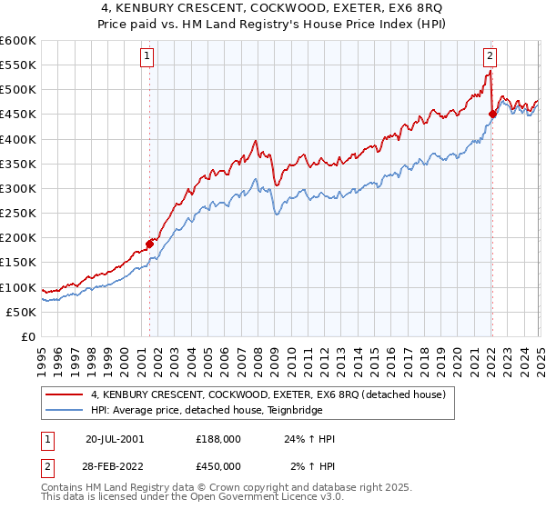 4, KENBURY CRESCENT, COCKWOOD, EXETER, EX6 8RQ: Price paid vs HM Land Registry's House Price Index