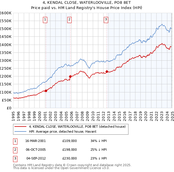 4, KENDAL CLOSE, WATERLOOVILLE, PO8 8ET: Price paid vs HM Land Registry's House Price Index