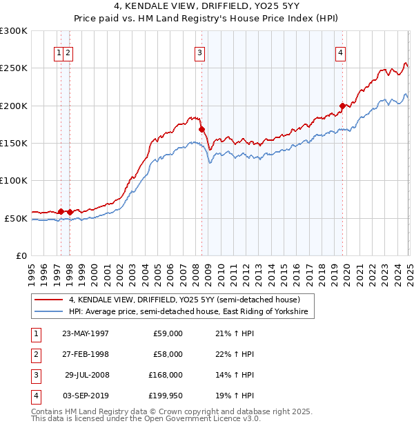 4, KENDALE VIEW, DRIFFIELD, YO25 5YY: Price paid vs HM Land Registry's House Price Index