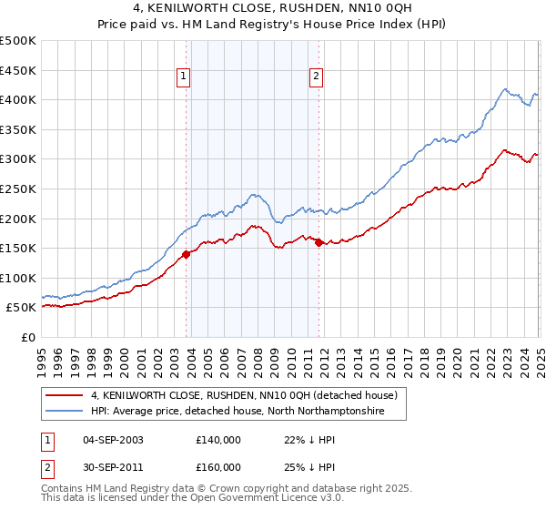 4, KENILWORTH CLOSE, RUSHDEN, NN10 0QH: Price paid vs HM Land Registry's House Price Index