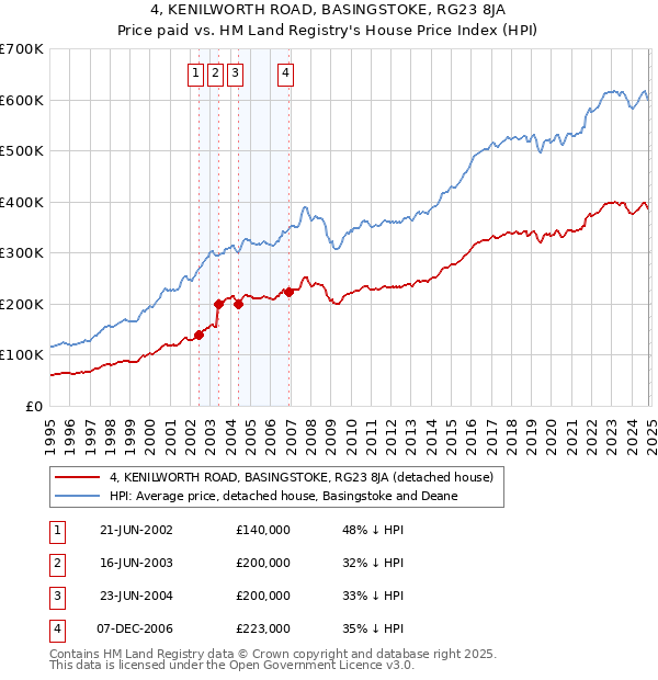 4, KENILWORTH ROAD, BASINGSTOKE, RG23 8JA: Price paid vs HM Land Registry's House Price Index