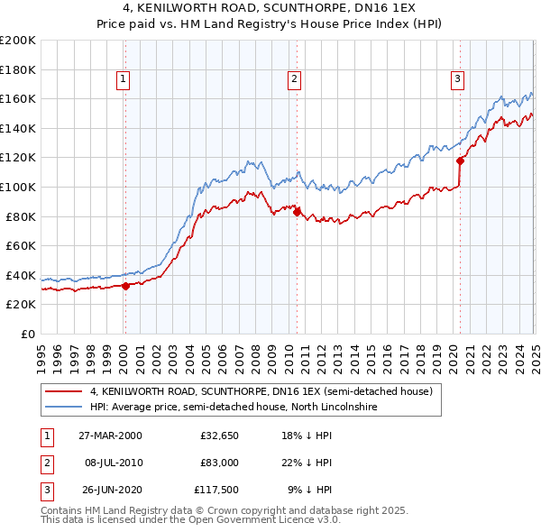 4, KENILWORTH ROAD, SCUNTHORPE, DN16 1EX: Price paid vs HM Land Registry's House Price Index