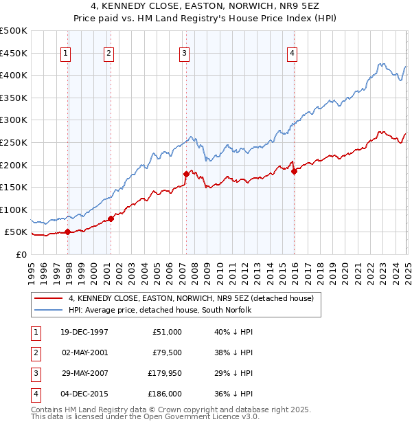 4, KENNEDY CLOSE, EASTON, NORWICH, NR9 5EZ: Price paid vs HM Land Registry's House Price Index