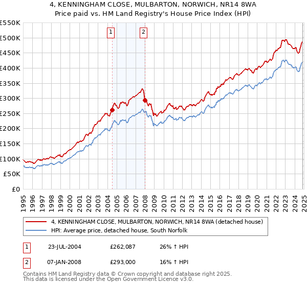 4, KENNINGHAM CLOSE, MULBARTON, NORWICH, NR14 8WA: Price paid vs HM Land Registry's House Price Index