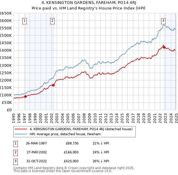 4, KENSINGTON GARDENS, FAREHAM, PO14 4RJ: Price paid vs HM Land Registry's House Price Index