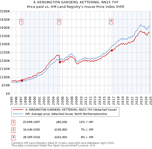 4, KENSINGTON GARDENS, KETTERING, NN15 7HY: Price paid vs HM Land Registry's House Price Index