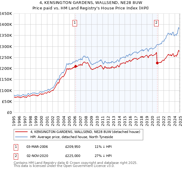 4, KENSINGTON GARDENS, WALLSEND, NE28 8UW: Price paid vs HM Land Registry's House Price Index