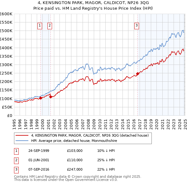 4, KENSINGTON PARK, MAGOR, CALDICOT, NP26 3QG: Price paid vs HM Land Registry's House Price Index