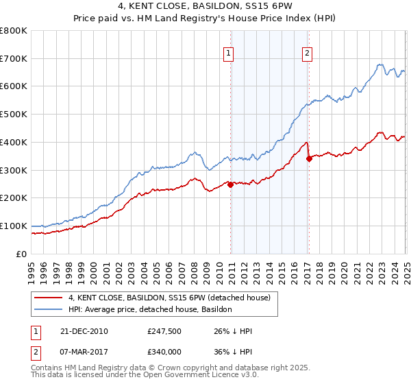 4, KENT CLOSE, BASILDON, SS15 6PW: Price paid vs HM Land Registry's House Price Index