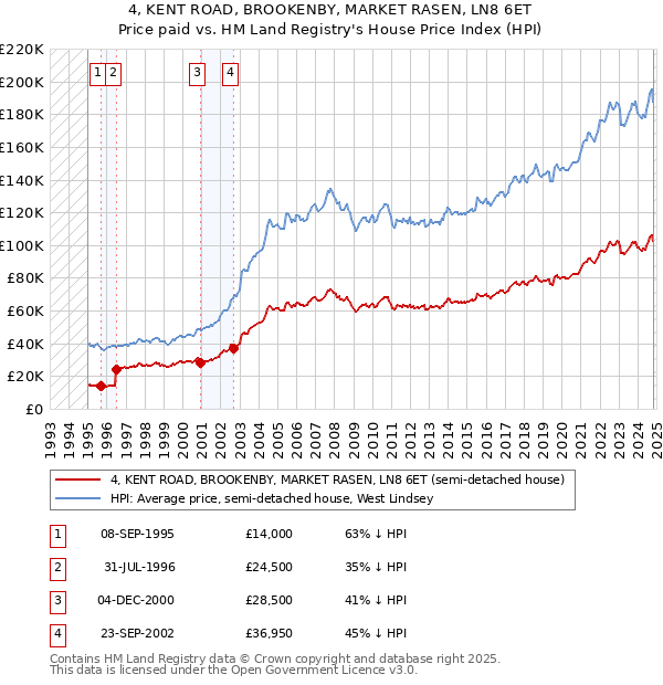 4, KENT ROAD, BROOKENBY, MARKET RASEN, LN8 6ET: Price paid vs HM Land Registry's House Price Index