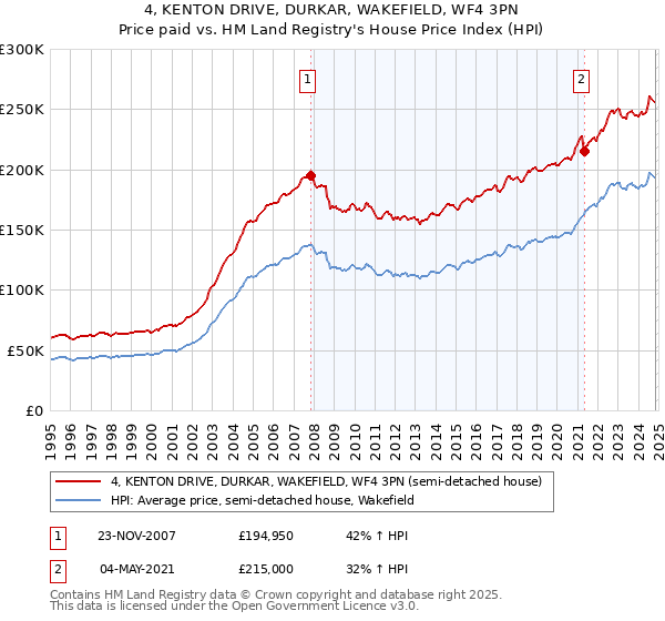 4, KENTON DRIVE, DURKAR, WAKEFIELD, WF4 3PN: Price paid vs HM Land Registry's House Price Index