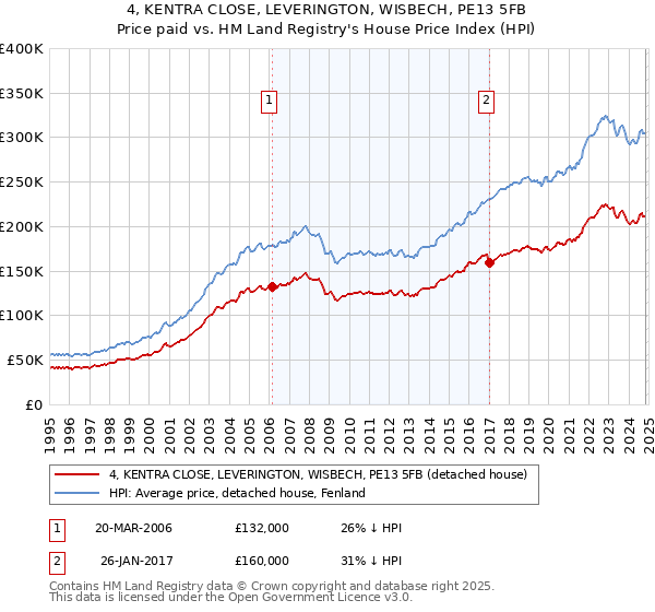 4, KENTRA CLOSE, LEVERINGTON, WISBECH, PE13 5FB: Price paid vs HM Land Registry's House Price Index