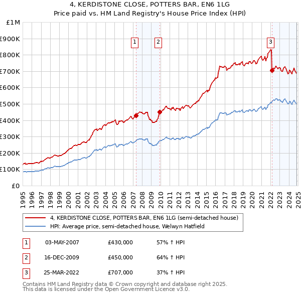 4, KERDISTONE CLOSE, POTTERS BAR, EN6 1LG: Price paid vs HM Land Registry's House Price Index