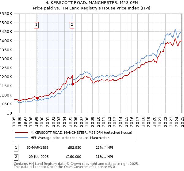 4, KERSCOTT ROAD, MANCHESTER, M23 0FN: Price paid vs HM Land Registry's House Price Index