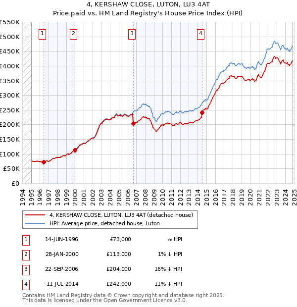 4, KERSHAW CLOSE, LUTON, LU3 4AT: Price paid vs HM Land Registry's House Price Index