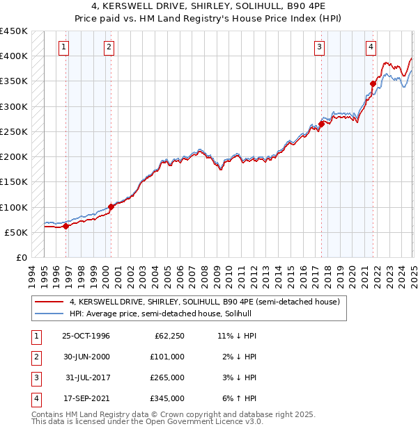 4, KERSWELL DRIVE, SHIRLEY, SOLIHULL, B90 4PE: Price paid vs HM Land Registry's House Price Index