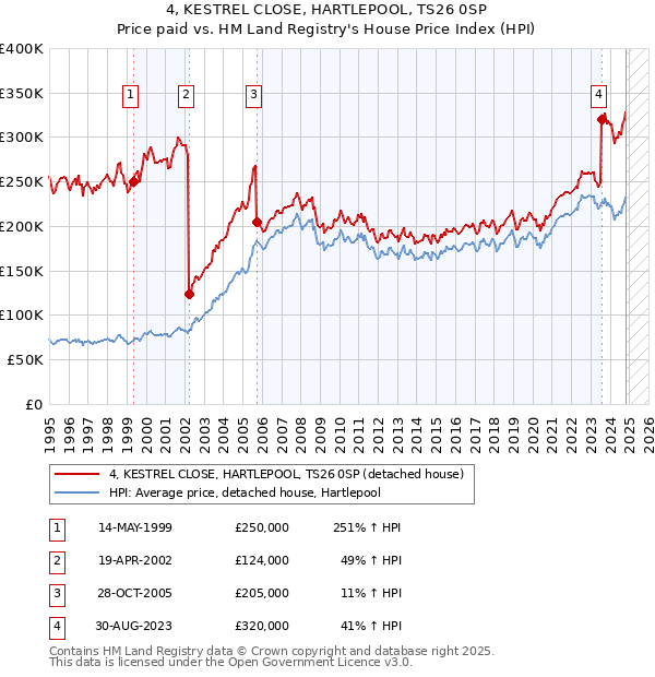 4, KESTREL CLOSE, HARTLEPOOL, TS26 0SP: Price paid vs HM Land Registry's House Price Index