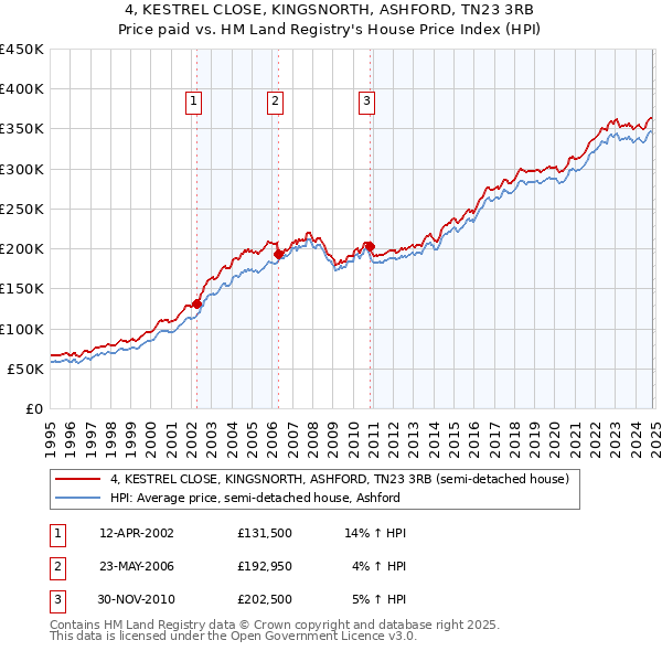 4, KESTREL CLOSE, KINGSNORTH, ASHFORD, TN23 3RB: Price paid vs HM Land Registry's House Price Index