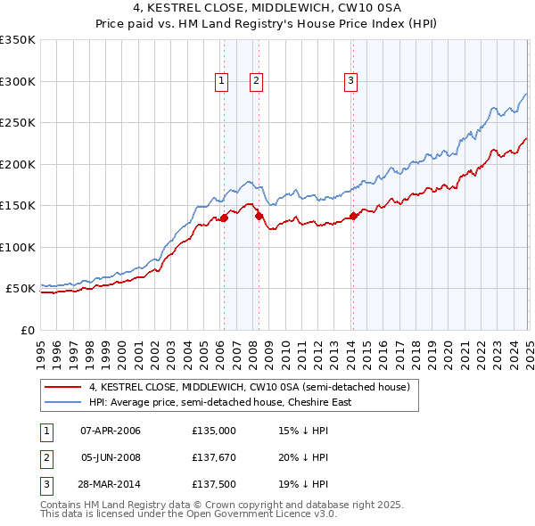 4, KESTREL CLOSE, MIDDLEWICH, CW10 0SA: Price paid vs HM Land Registry's House Price Index