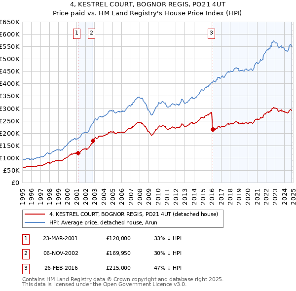 4, KESTREL COURT, BOGNOR REGIS, PO21 4UT: Price paid vs HM Land Registry's House Price Index