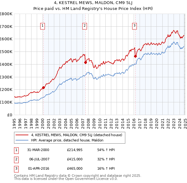 4, KESTREL MEWS, MALDON, CM9 5LJ: Price paid vs HM Land Registry's House Price Index