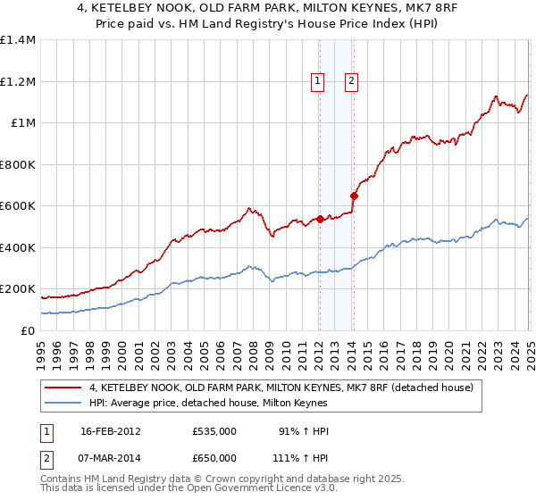 4, KETELBEY NOOK, OLD FARM PARK, MILTON KEYNES, MK7 8RF: Price paid vs HM Land Registry's House Price Index