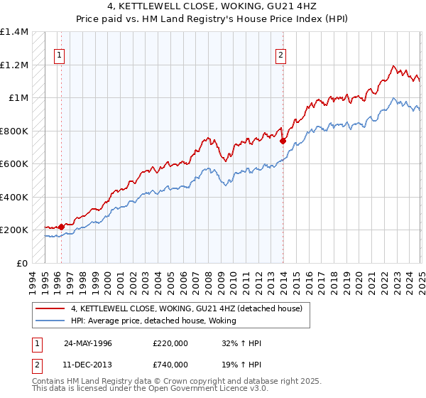 4, KETTLEWELL CLOSE, WOKING, GU21 4HZ: Price paid vs HM Land Registry's House Price Index