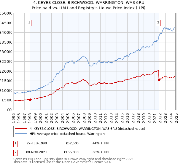 4, KEYES CLOSE, BIRCHWOOD, WARRINGTON, WA3 6RU: Price paid vs HM Land Registry's House Price Index